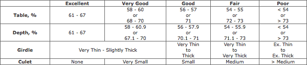 Cushion Cut Proportions Charts