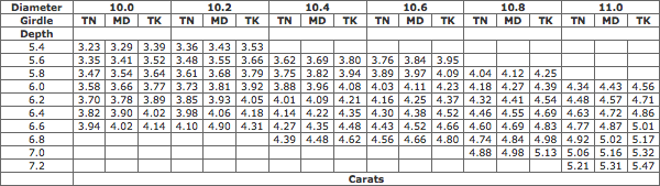 Estimated Weight Of Round Brilliant Cut Diamonds (diameter 10.0-11.0 mm)