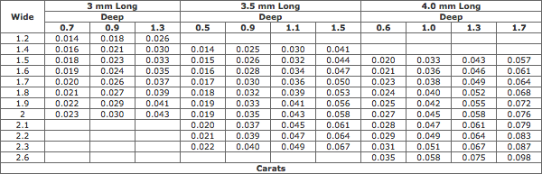 Estimated Weight Of Marquise Diamonds (3.0-4.0 mm Long)