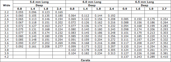 Estimated Weights Of Marquise Diamonds (5.6-6.5 mm Long)
