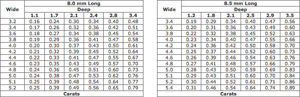 Estimated Weights Of Marquise Diamonds (8.0-8.5 mm Long)