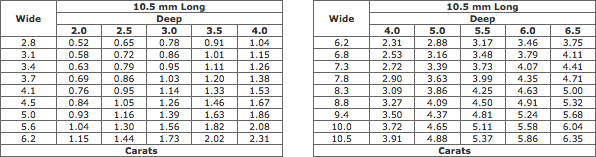 Estimated Weights Of Square / Baguette / Emerald Diamonds (10.5 mm Long)