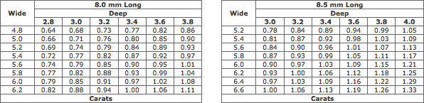 Estimated Weights Of Pearshaped Diamonds (8.0-8.5 mm Long)