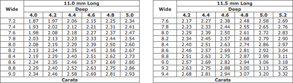 Estimated Weights Of Pearshaped Diamonds (11.0-11.5 mm Long)