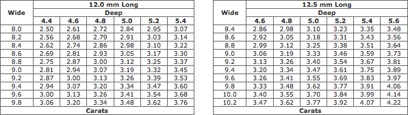 Estimated Weights Of Pearshaped Diamonds (12.0-12.5 mm Long)
