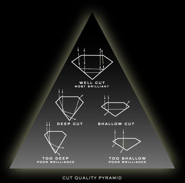 Cut chart